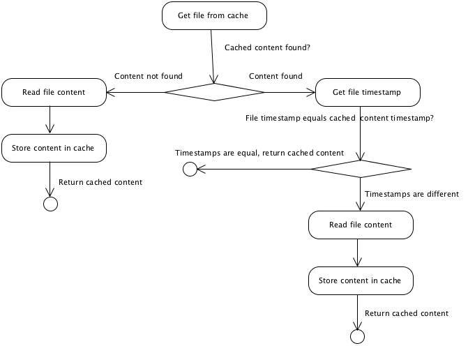 Caching Files in Java Activity Diagram