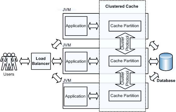 hibernate distributed cache