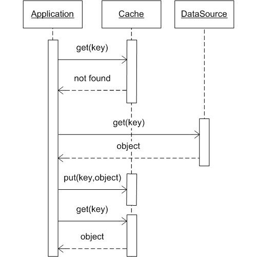 Application Cache